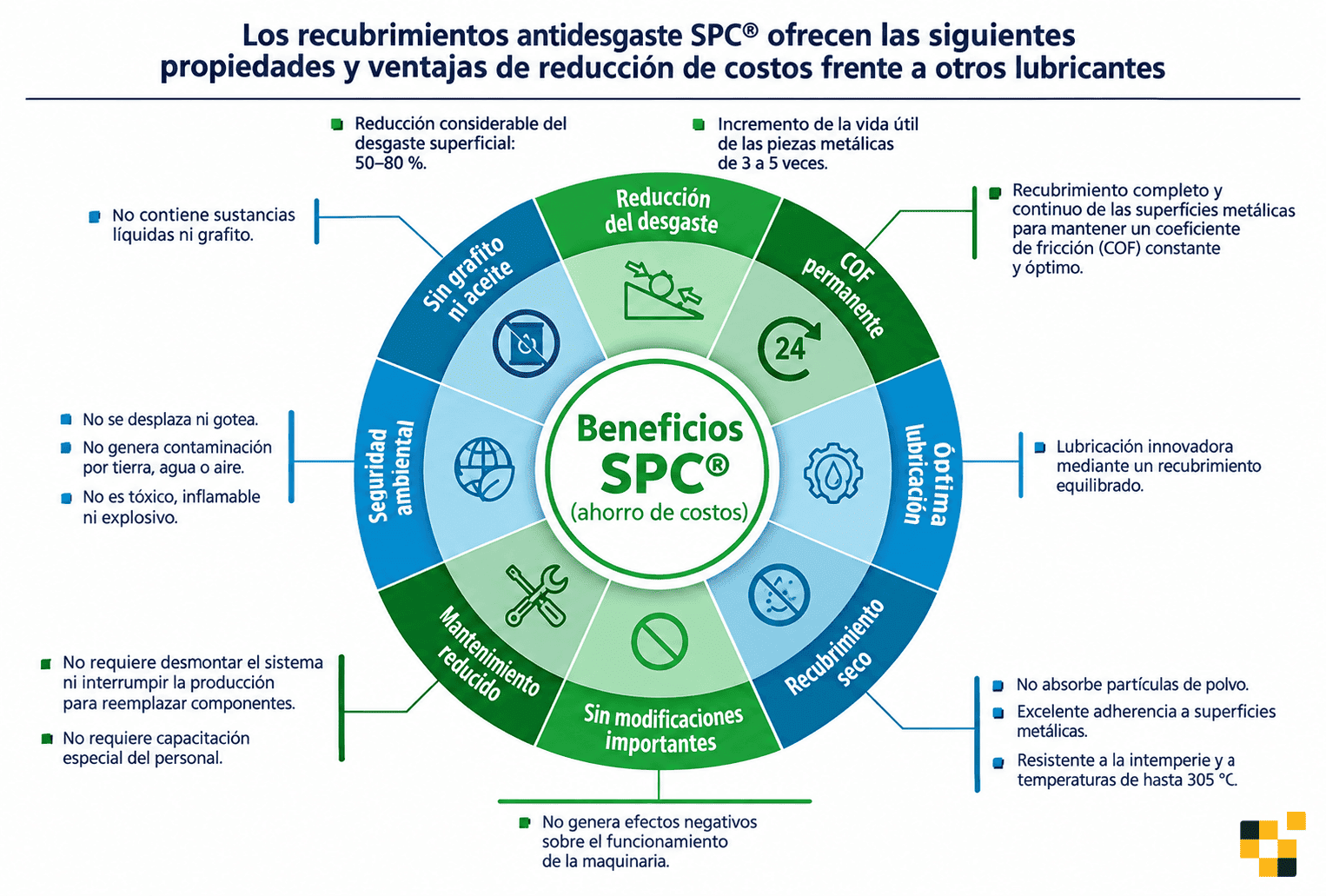 Infografía de beneficios SPC®de DMT Ecotech